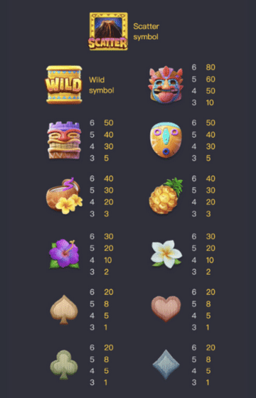 สัญลักษณ์ และอัตราการจ่ายรางวัลภายในเกม Hawaiian Tiki